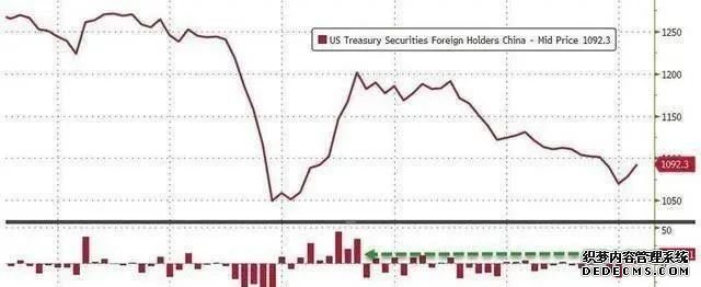 中國持續(xù)拋售1149億美債，美國無權(quán)賴掉美債！